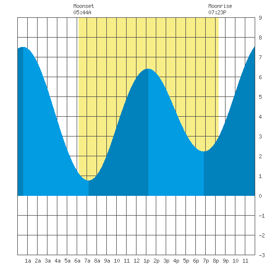 Neah Bay tide chart for Monday, April 22, 2024