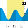 Neah Bay tide chart for Monday, April 22, 2024