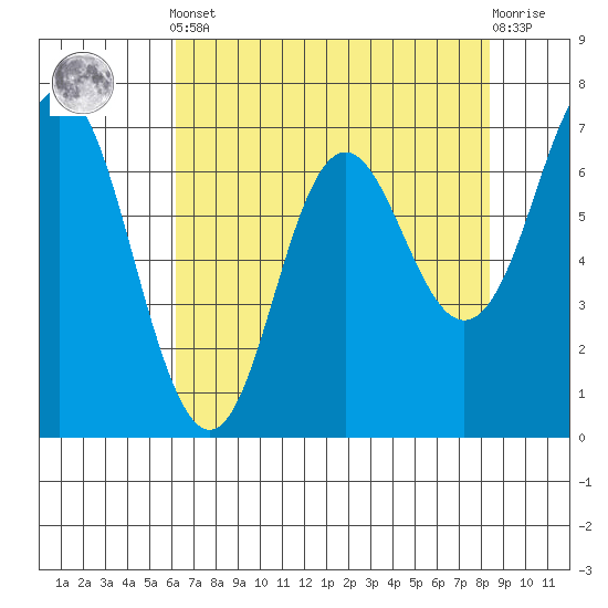 Neah Bay tide chart for Tuesday, April 23, 2024