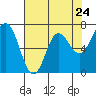 Neah Bay tide chart for Wednesday, April 24, 2024