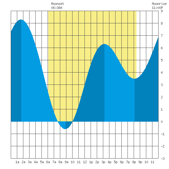 Neah Bay tide chart for Thursday, April 25, 2024