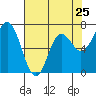 Neah Bay tide chart for Thursday, April 25, 2024