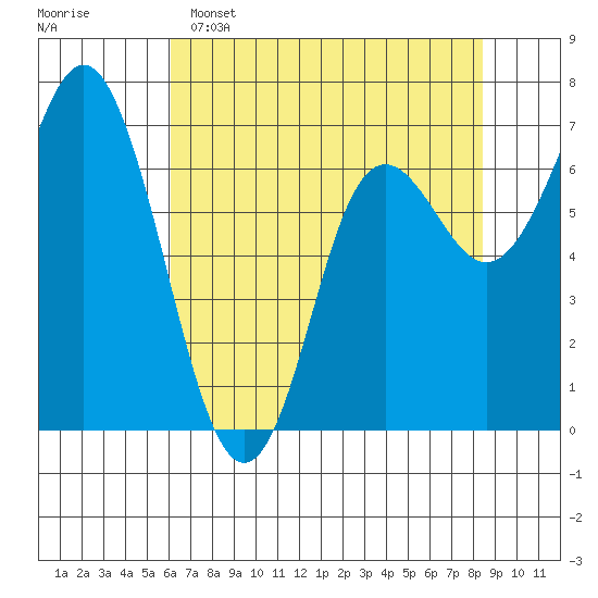 Neah Bay tide chart for Friday, April 26, 2024