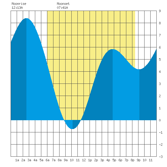 Neah Bay tide chart for Saturday, April 27, 2024