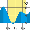 Neah Bay tide chart for Saturday, April 27, 2024