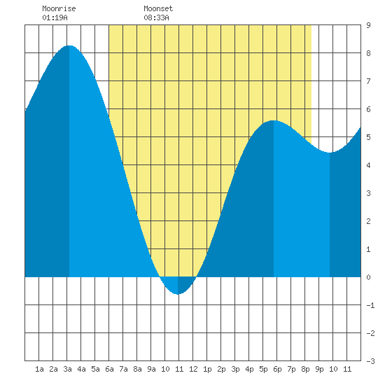 Neah Bay tide chart for Sunday, April 28, 2024