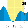 Neah Bay tide chart for Sunday, April 28, 2024