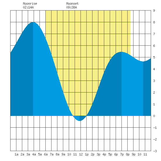 Neah Bay tide chart for Monday, April 29, 2024
