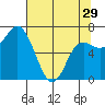 Neah Bay tide chart for Monday, April 29, 2024
