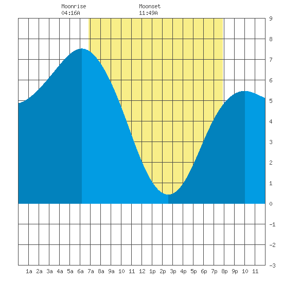 Neah Bay tide chart for Tuesday, April 2, 2024