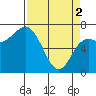 Neah Bay tide chart for Tuesday, April 2, 2024