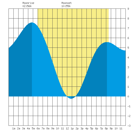 Neah Bay tide chart for Tuesday, April 30, 2024