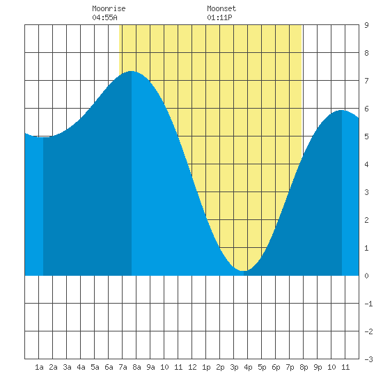 Neah Bay tide chart for Wednesday, April 3, 2024