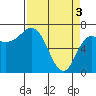 Neah Bay tide chart for Wednesday, April 3, 2024