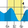 Neah Bay tide chart for Thursday, April 4, 2024