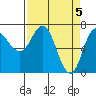 Neah Bay tide chart for Friday, April 5, 2024