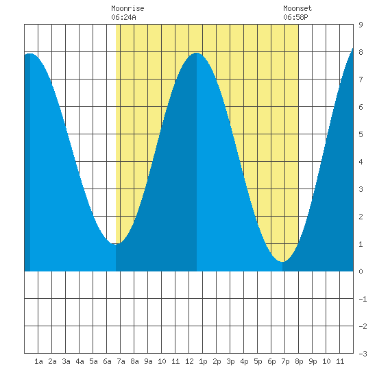 Neah Bay tide chart for Sunday, April 7, 2024