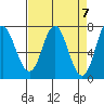 Neah Bay tide chart for Sunday, April 7, 2024