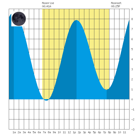Neah Bay tide chart for Monday, April 8, 2024