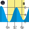 Neah Bay tide chart for Monday, April 8, 2024