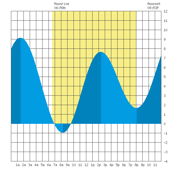 Neah Bay tide chart for Tuesday, April 9, 2024