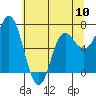 Neah Bay tide chart for Friday, May 10, 2024