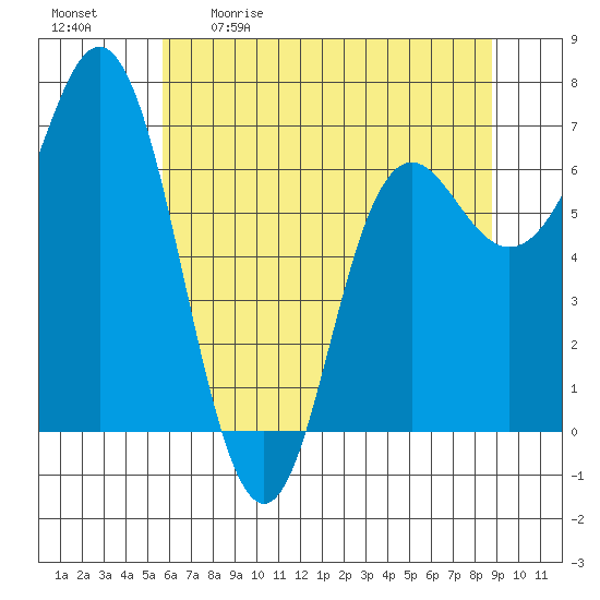 Neah Bay tide chart for Saturday, May 11, 2024