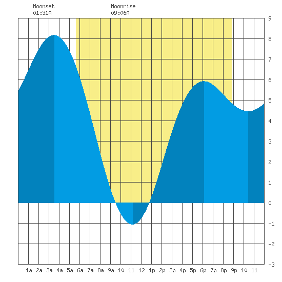 Neah Bay tide chart for Sunday, May 12, 2024