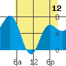 Neah Bay tide chart for Sunday, May 12, 2024