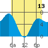 Neah Bay tide chart for Monday, May 13, 2024