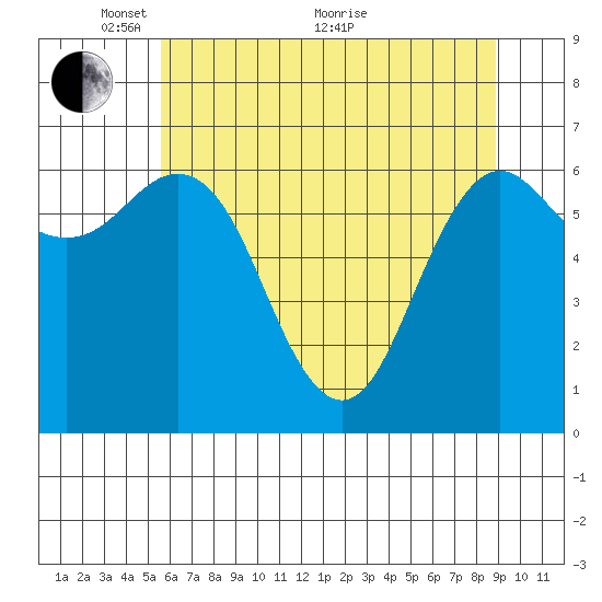 Neah Bay tide chart for Wednesday, May 15, 2024