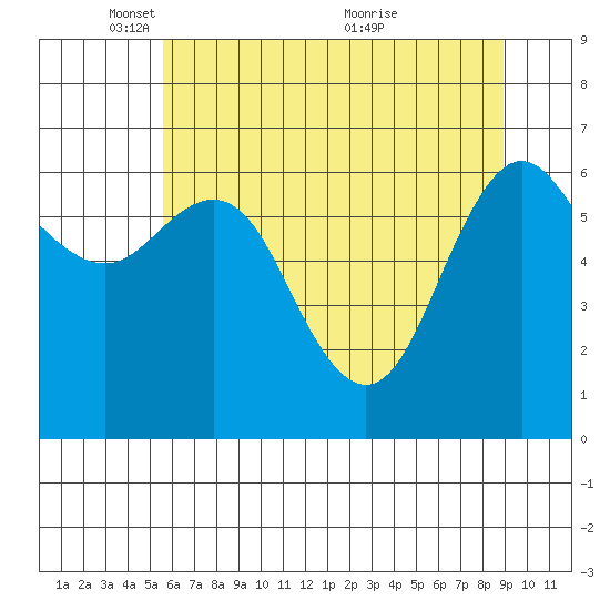 Neah Bay tide chart for Thursday, May 16, 2024