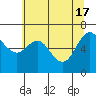 Neah Bay tide chart for Friday, May 17, 2024