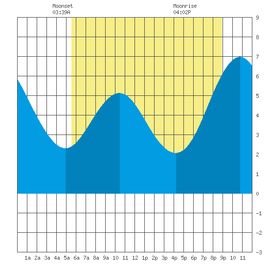 Neah Bay tide chart for Saturday, May 18, 2024