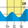 Neah Bay tide chart for Saturday, May 18, 2024