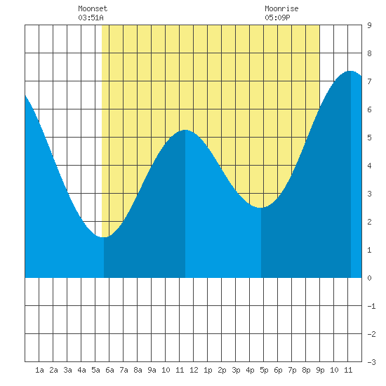 Neah Bay tide chart for Sunday, May 19, 2024