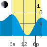 Neah Bay tide chart for Wednesday, May 1, 2024