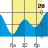 Neah Bay tide chart for Monday, May 20, 2024