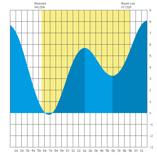 Neah Bay tide chart for Tuesday, May 21, 2024