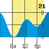 Neah Bay tide chart for Tuesday, May 21, 2024