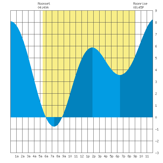 Neah Bay tide chart for Wednesday, May 22, 2024