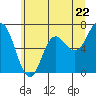 Neah Bay tide chart for Wednesday, May 22, 2024
