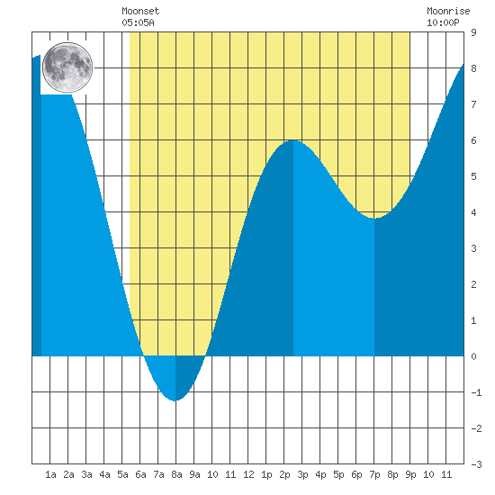 Neah Bay tide chart for Thursday, May 23, 2024