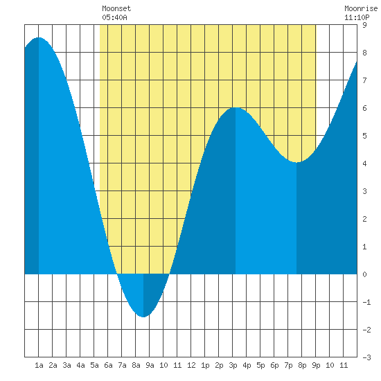 Neah Bay tide chart for Friday, May 24, 2024