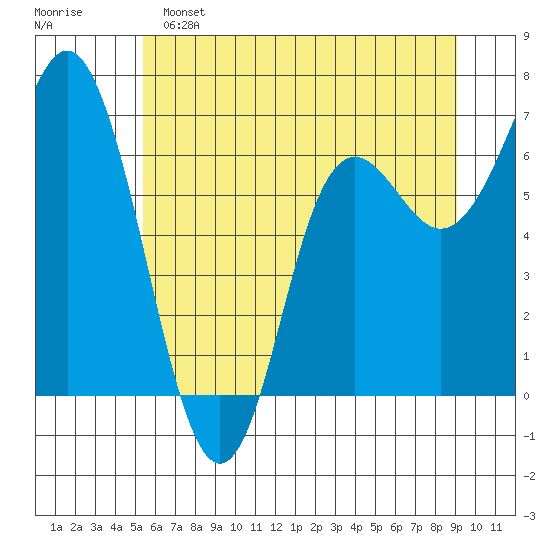 Neah Bay tide chart for Saturday, May 25, 2024