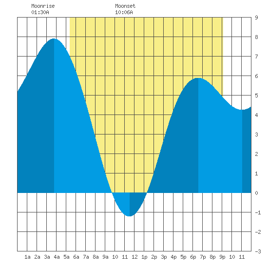 Neah Bay tide chart for Tuesday, May 28, 2024