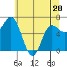 Neah Bay tide chart for Tuesday, May 28, 2024