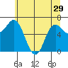 Neah Bay tide chart for Wednesday, May 29, 2024