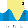 Neah Bay tide chart for Thursday, May 2, 2024