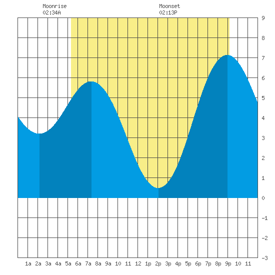 Neah Bay tide chart for Friday, May 31, 2024